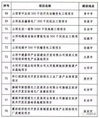 「關注」山西確定2020年248項省級重點工程項目